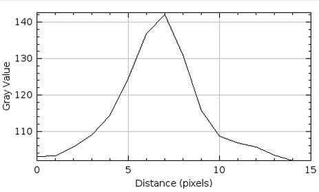 Clarity Max Western blot條帶3初始圖像強(qiáng)度值分布圖.jpg