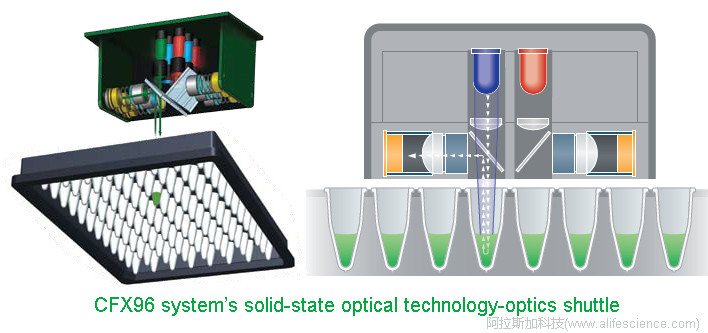 CFX Opus 96 CFX 96-touch實(shí)時(shí)實(shí)時(shí)熒光定量PCR儀光學(xué)檢測模塊結(jié)構(gòu) .jpg