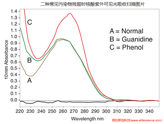 NanoDrop One C對(duì)有污染物殘留核酸的波長(zhǎng)掃描圖.jpg