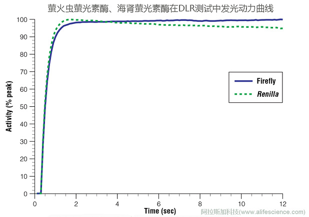 螢火蟲和海腎螢光素酶在DLR檢測中的發(fā)光動力曲線.jpg 螢火蟲和海腎螢光素酶在DLR檢測中的發(fā)光動力曲線.jpg