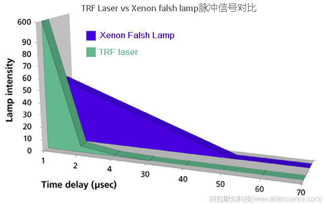 HTRF檢測(cè)中多功能熒光酶標(biāo)儀兩種激發(fā)光源脈沖信號(hào)對(duì)比.jpg HTRF檢測(cè)中多功能熒光酶標(biāo)儀兩種激發(fā)光源脈沖信號(hào)對(duì)比.jpg