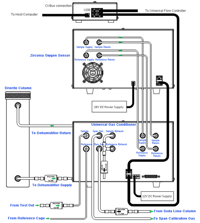 哥倫布綜合實驗室動物監(jiān)測系統(tǒng)CLAMS Oxymax氣體檢測單元與水蒸氣干燥處理單元結(jié)構(gòu)布局.jpg