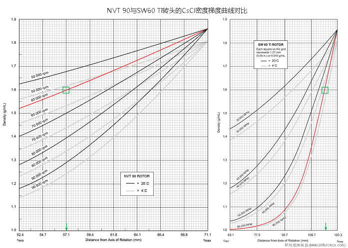 Beckman Optima XE-100 Optima XE-90超速離心機NVT 90 NVT65近垂直轉頭CsCl溶液連續(xù)密度梯度曲線圖.jpg