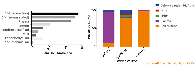 細胞外囊泡分離常用起始樣品材料類型及體積.jpg 細胞外囊泡分離常用起始樣品材料類型及體積.jpg