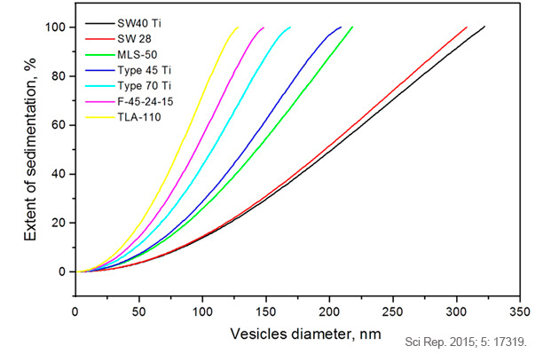 不同超速離心轉(zhuǎn)頭對不同尺寸囊泡截止效果.jpg 不同超速離心轉(zhuǎn)頭對不同尺寸囊泡截止效果.jpg