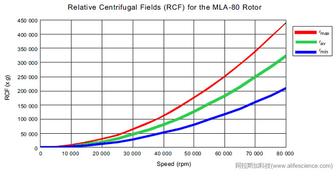 Optima MAX-XP臺式超速離心機(jī)MLA-80角轉(zhuǎn)頭內(nèi)部RCF分布圖.jpg Optima MAX-XP臺式超速離心機(jī)MLA-80角轉(zhuǎn)頭內(nèi)部RCF分布圖.jpg
