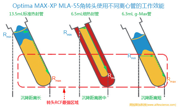 Optima MAX-XP臺式離心機(jī)的MLA-55角轉(zhuǎn)頭使用不同類型離心管時(shí)的離心效能.jpg Optima MAX-XP臺式離心機(jī)的MLA-55角轉(zhuǎn)頭使用不同類型離心管時(shí)的離心效能.jpg