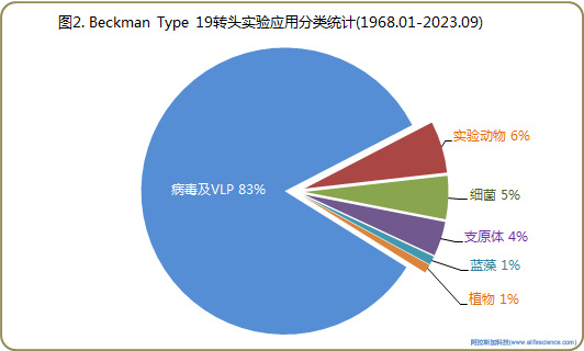 圖2. Beckman Type 19轉(zhuǎn)頭實(shí)驗(yàn)應(yīng)用分類(lèi)統(tǒng)計(jì).jpg
