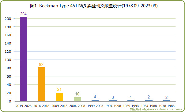 圖1 Beckman Optima 超速離心機(jī)Type 45Ti角轉(zhuǎn)頭實(shí)驗(yàn)刊文數(shù)量統(tǒng)計(jì).jpg 圖1 Beckman Optima 超速離心機(jī)Type 45Ti角轉(zhuǎn)頭實(shí)驗(yàn)刊文數(shù)量統(tǒng)計(jì).jpg