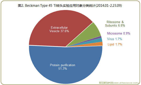 圖2 Beckman Optima 超速離心機(jī)Type 45 Ti轉(zhuǎn)頭實(shí)驗(yàn)應(yīng)用對象分類統(tǒng)計(jì).jpg 圖2 Beckman Optima 超速離心機(jī)Type 45 Ti轉(zhuǎn)頭實(shí)驗(yàn)應(yīng)用對象分類統(tǒng)計(jì).jpg