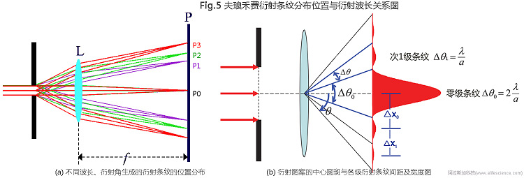 Fig.5 夫瑯禾費衍射條紋分布位置與衍射波長關(guān)系圖.jpg Fig.5 夫瑯禾費衍射條紋分布位置與衍射波長關(guān)系圖.jpg